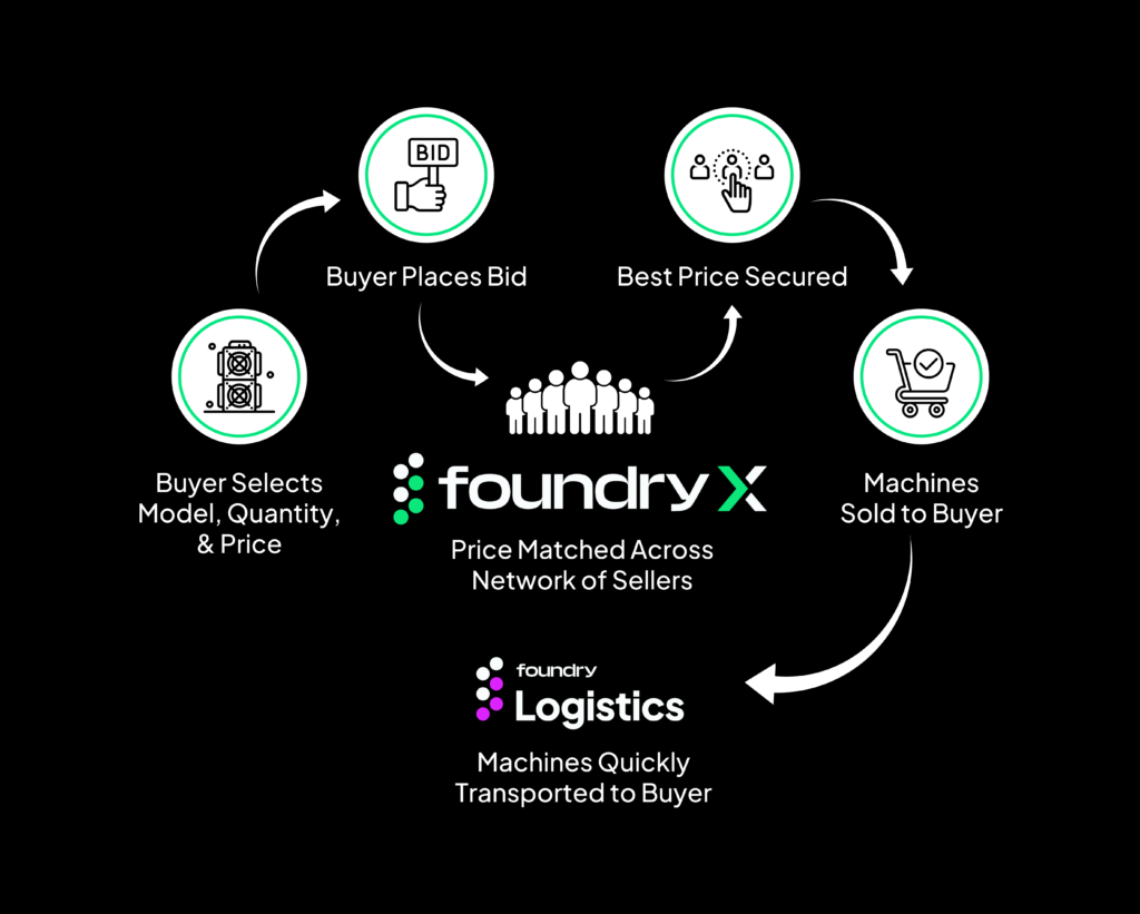 Foundry Setting New Standards for Mining Services